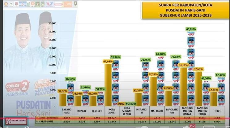 Hasil Quick Count Pilgub Jambi Tahun 2024